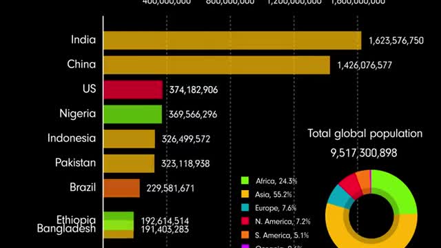 The global population over 300 years