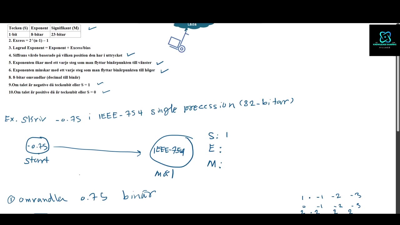 Decimalt till IEEE 754 single precession format: Part 0: Teori + exempel