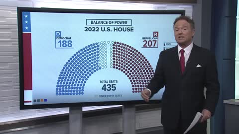 Midterm election latest: Tracking the balance of power in U.S. House, Senate