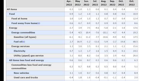 Consumer price index continues to be high