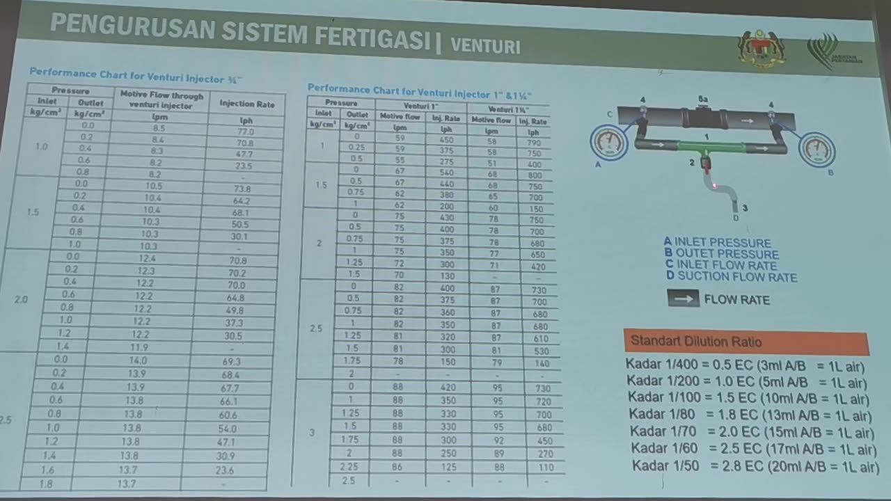 4.4 RekaBentuk Sistem Fertigasi (Fertigation System Design) @ Pertanian Kalumpang, 23 Okt 2024