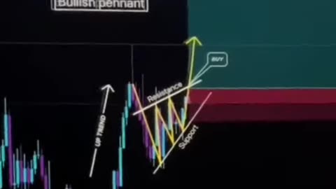 Chart pattern strategy 📈