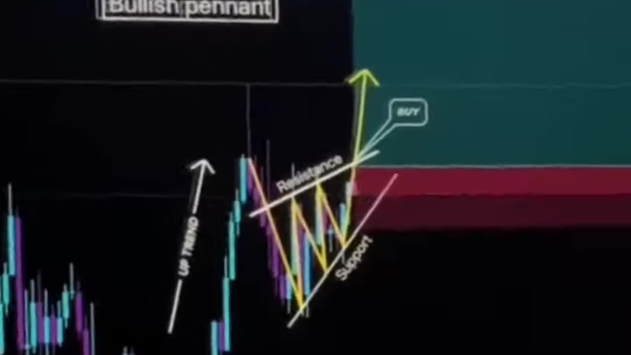 Chart pattern strategy 📈