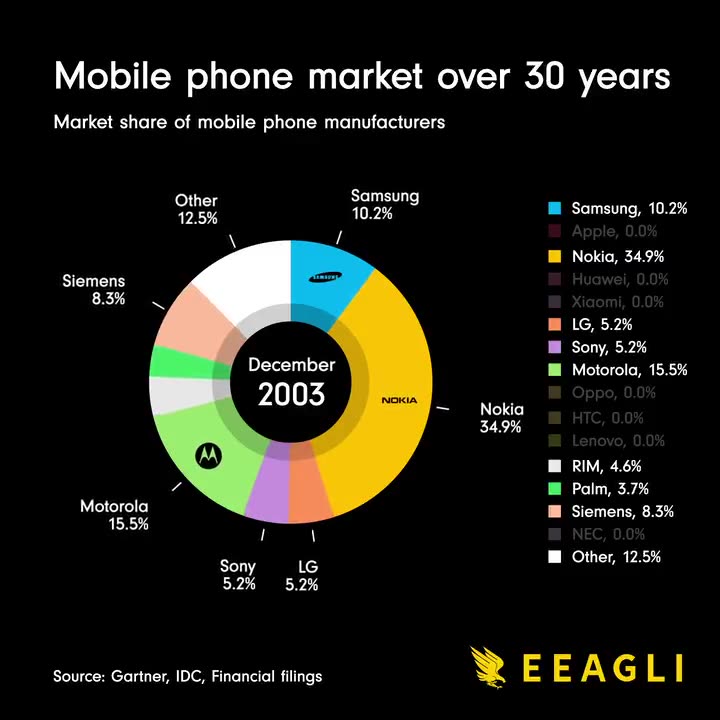 The development of phones from 1G to 5G