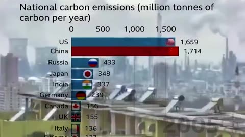 La Cina emette più CO2 dell’intero mondo sviluppato messo insieme ..