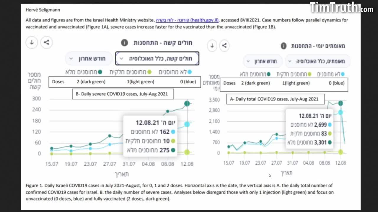 Israeli Data Shows Massive Decline In Effectiveness Of EXPERIMENTAL Vaccine Over Time