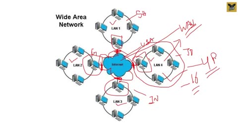 Types of Networks | Lan, Man, Wan, Pan, Can & San [Hind] _ networking course .