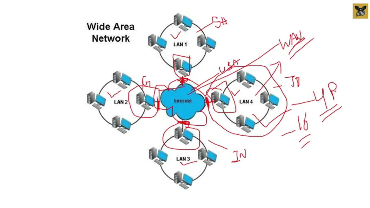 Types of Networks | Lan, Man, Wan, Pan, Can & San [Hind] _ networking course .