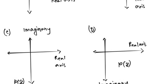 Graphical representation of a complex number on a Complex Plane / Argand Plane / Gaussian Plane