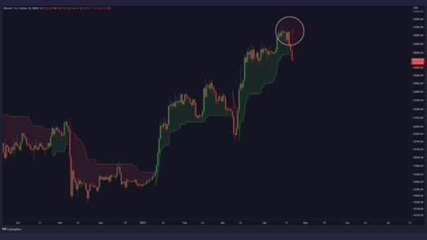 #Bitcoin Daily Super trend flipping bearish!🚨