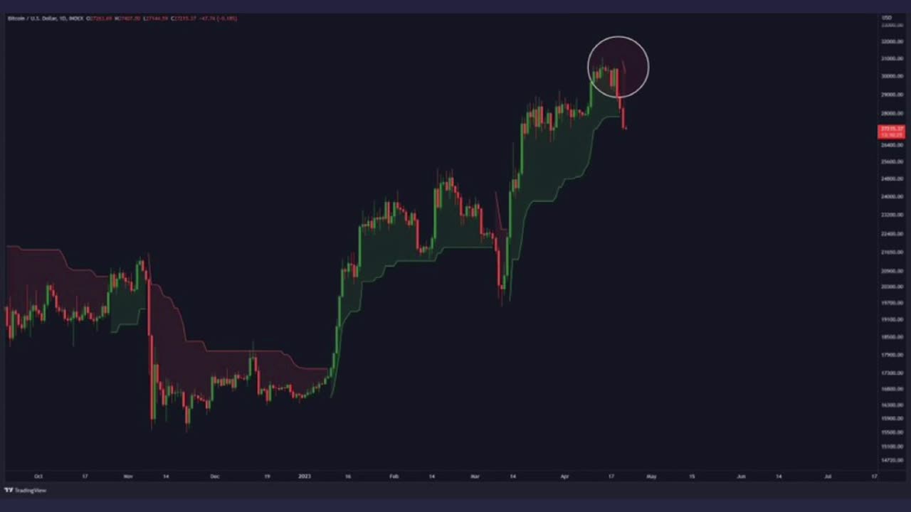 #Bitcoin Daily Super trend flipping bearish!🚨