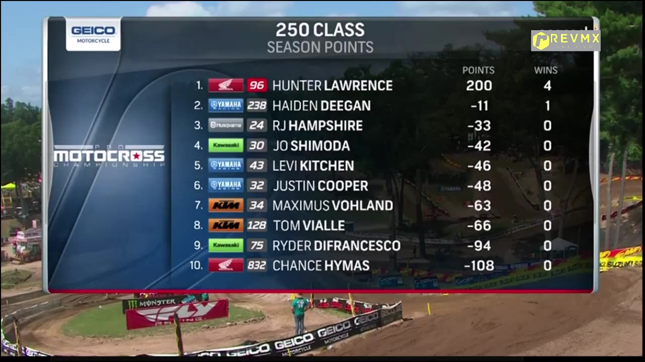 AMA Motocross Southwick Pre Qualifying