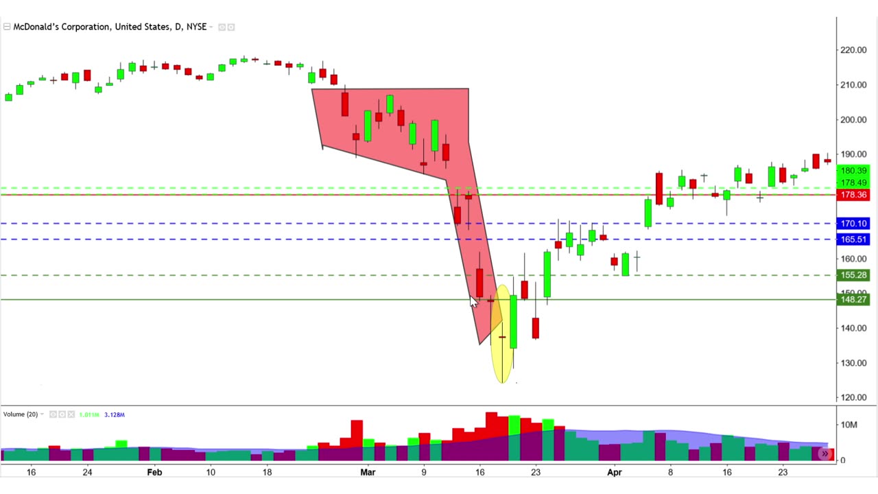 Very Bearish (Candle Chart Patterns): Example Case Study With MCD Stock Chart