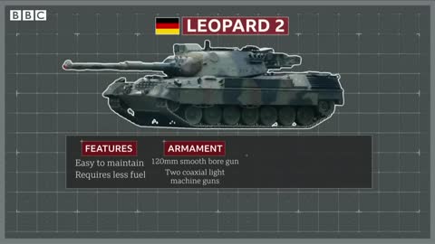 The sending of Leopard tanks to Ukraine has been confirmed by Germany.