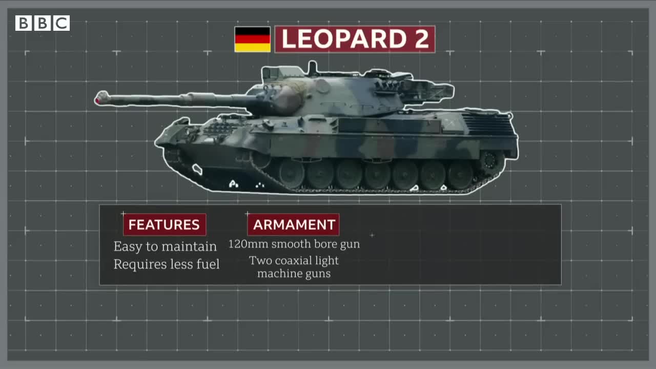 The sending of Leopard tanks to Ukraine has been confirmed by Germany.