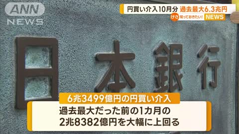 円買い介入10月分 “過去最大”6.3兆円超 財務省