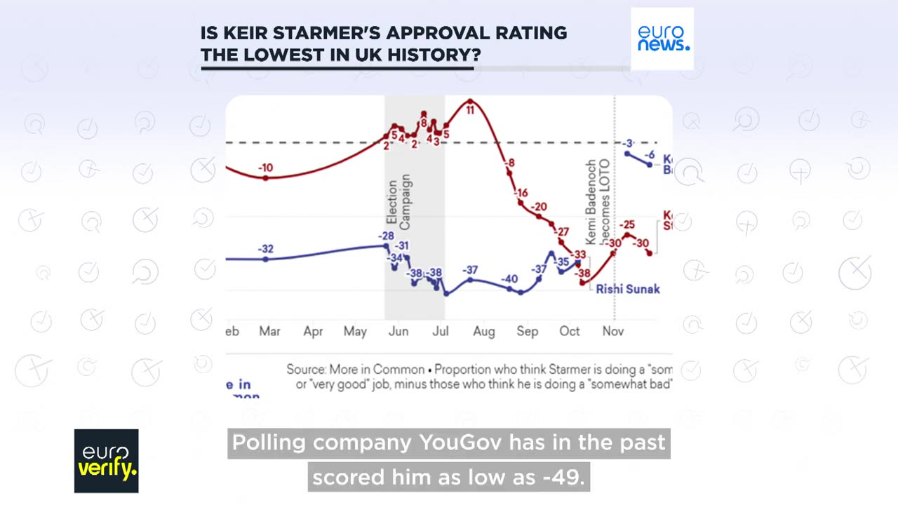 Fact-check: Keir Starmer’s approval score is not lowest on record for UK prime ministers