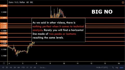 How to Determine and Draw Levels of Support and Resistance