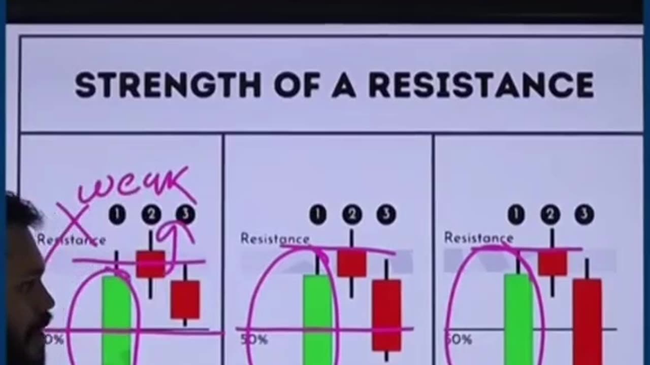 How to find Strong resistance