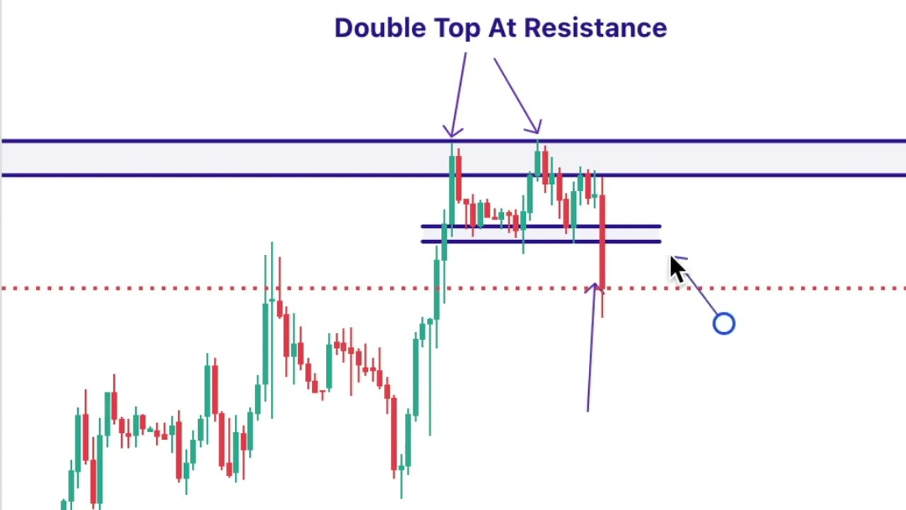 Gold Price Action For A Sell Trade Position