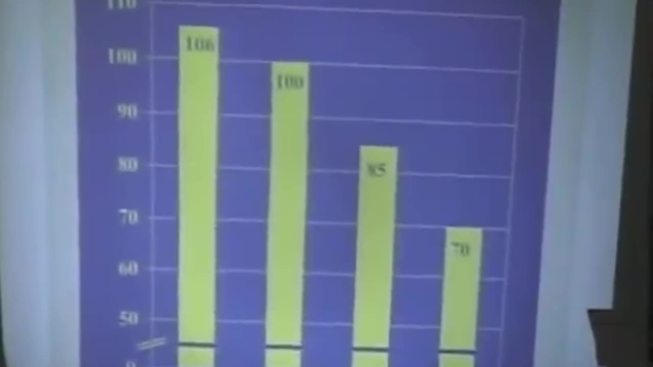 AN IQ OF 70 OR LESS IS CONSIDERED MENTALLY RETARDED. THE OVERALL IQ OF THE UNITED STATES IS FALLING.