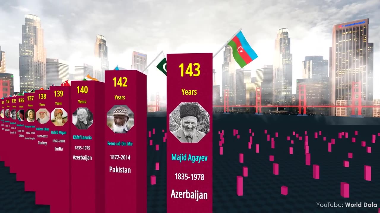 Oldest people in the world history