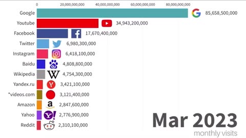 Most popular Websites 1996-2023