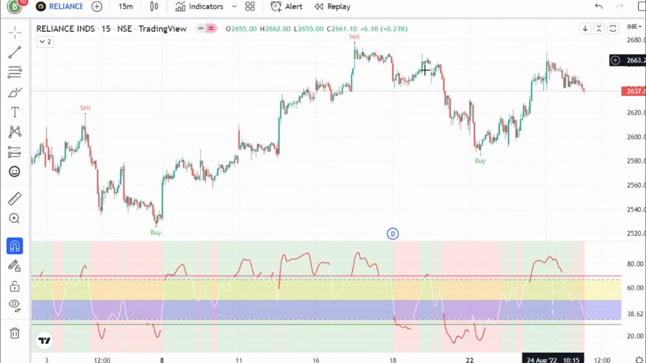 Best Buy Sell Indicator Tradingview Strategy _ Best Tradingview Strategy for Scalping