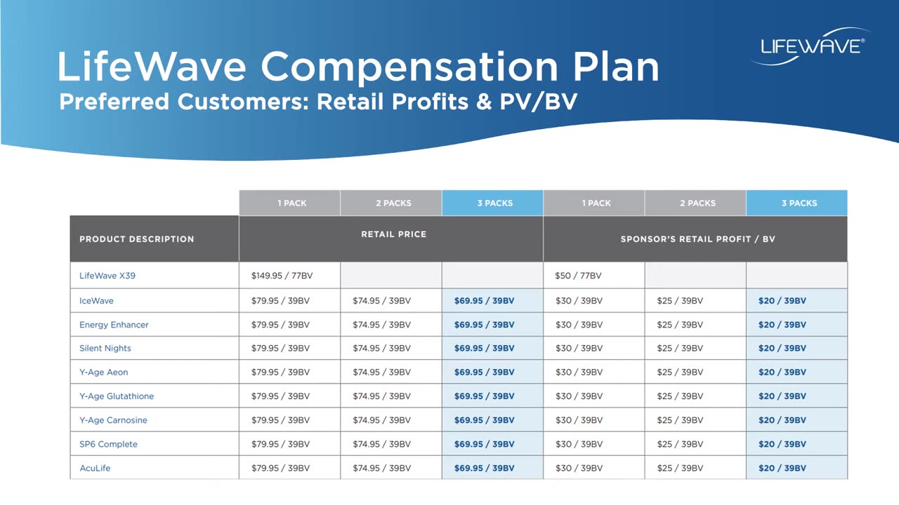 LifeWave Compensation Plan - Retail Commission