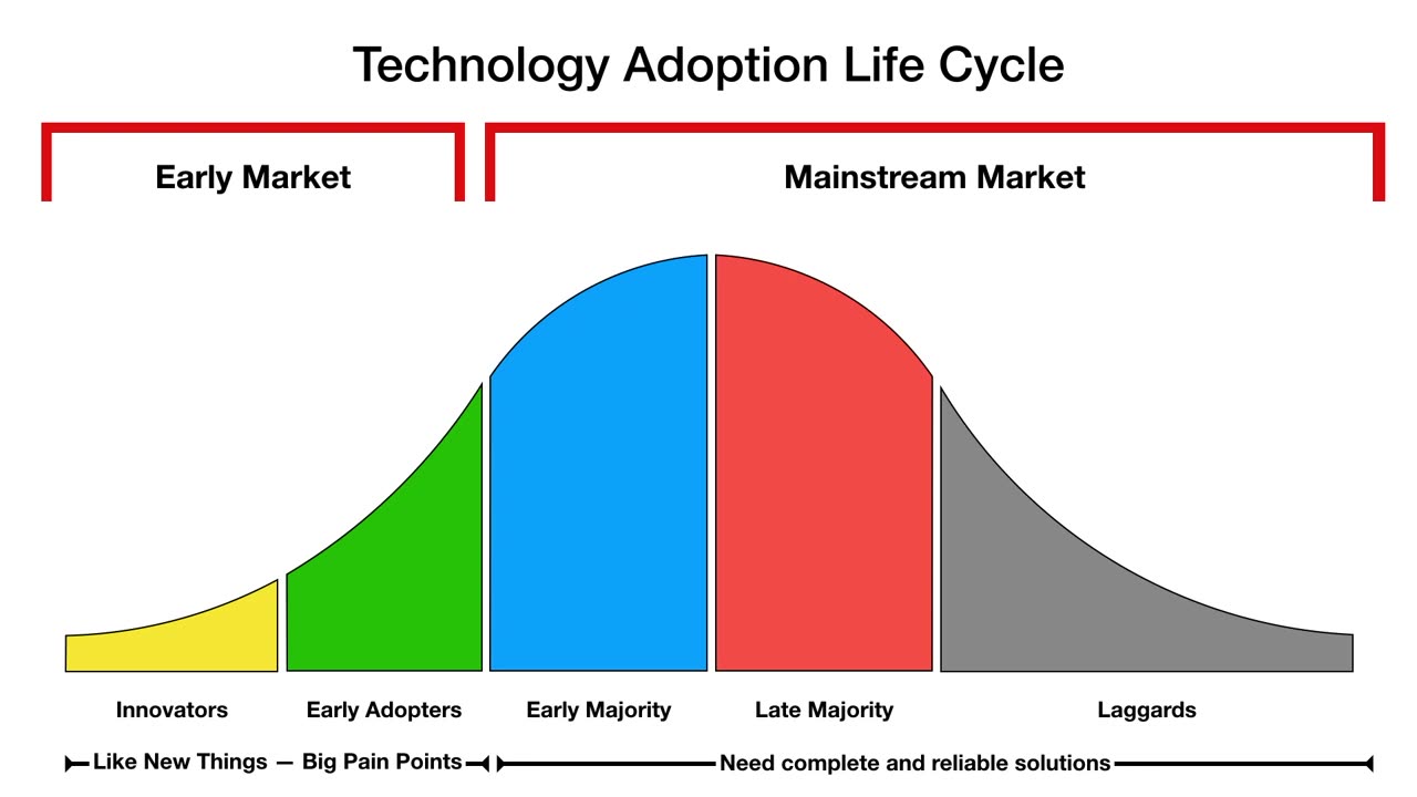 Technology Adoption Life Cycle