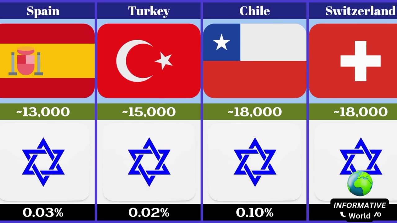 Jewish Population From Different Countries 2024