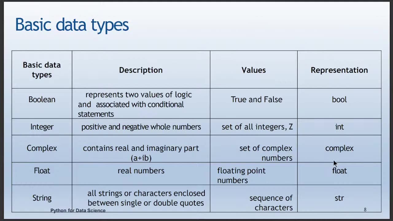 Variables and Datatypes in Python - Lec 3