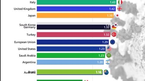 Covid-19 Vaccinations per Capita in the G20.