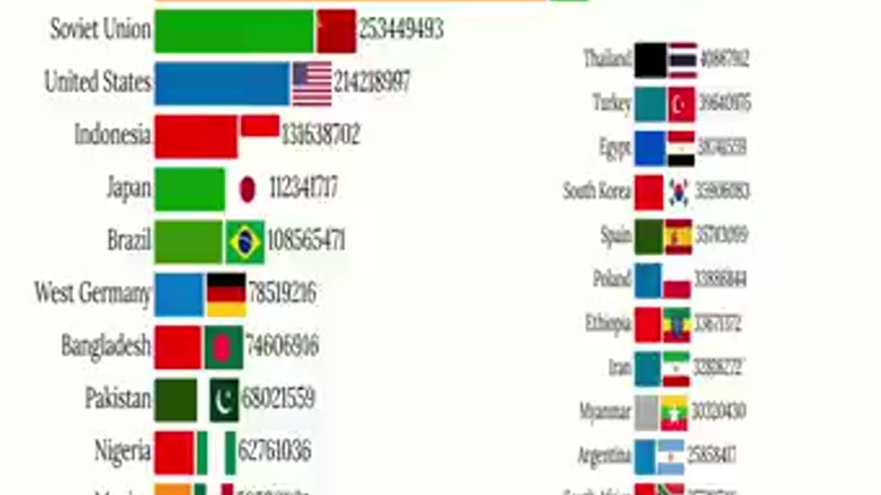Biggest countries by population