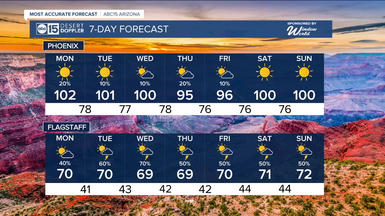 Triple digits with chance of showers this week