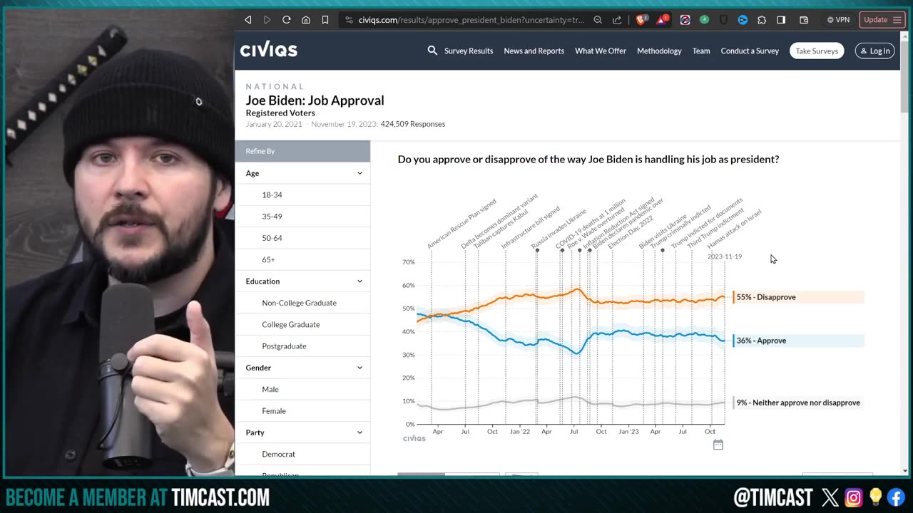 Youth Vote GOES FOR TRUMP, Trump Winning 18-34 Demo As Biden COLLAPSES, Democrats ARE DONE