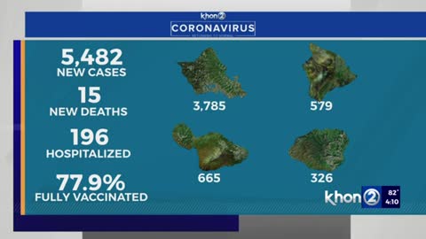 Hawaii reports 5,482 COVID cases, 15 new deaths