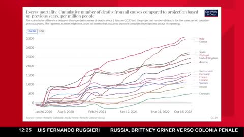 Il maggior numero di morti in Italia!!!