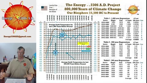 800,000 Years of Climate Change