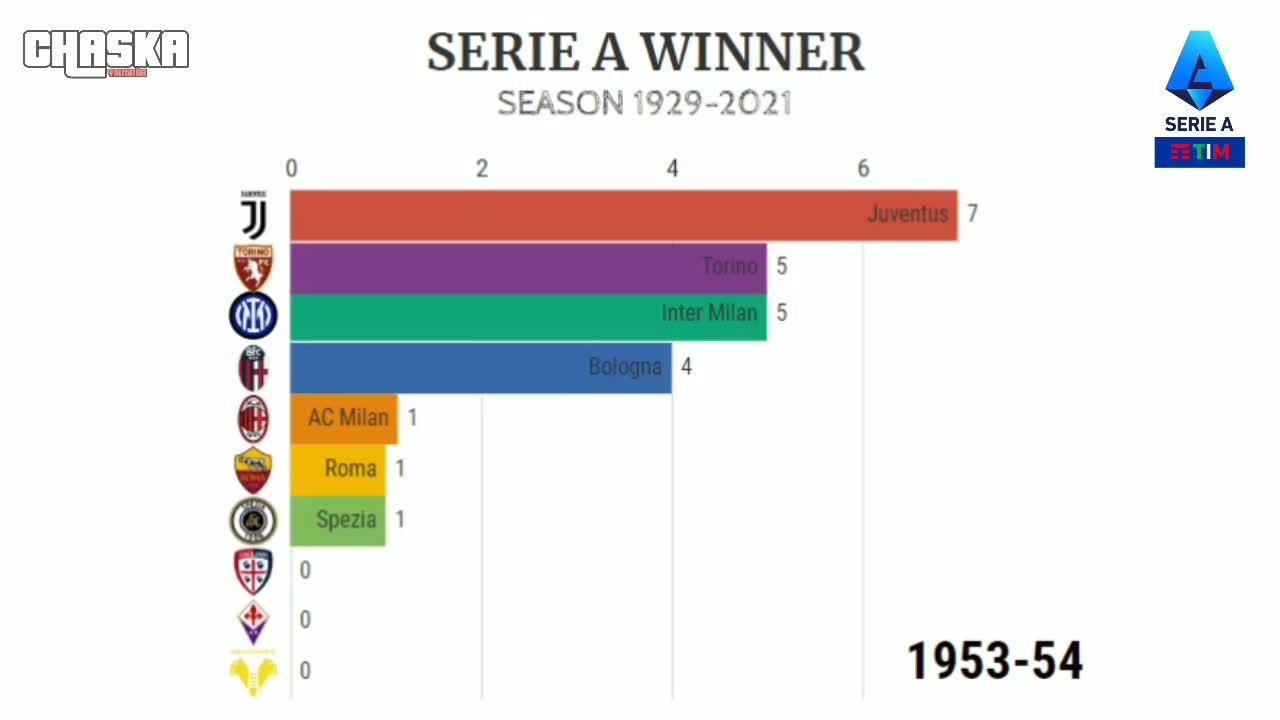 SERIE A ITALY WINNER ALL SEASON