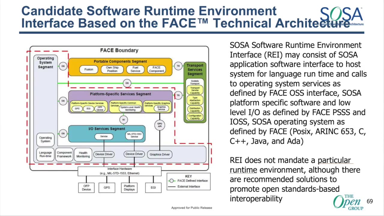 (SOSA) Sensor Open Systems Architecture (SOSA) Primer (2020) The Open Group