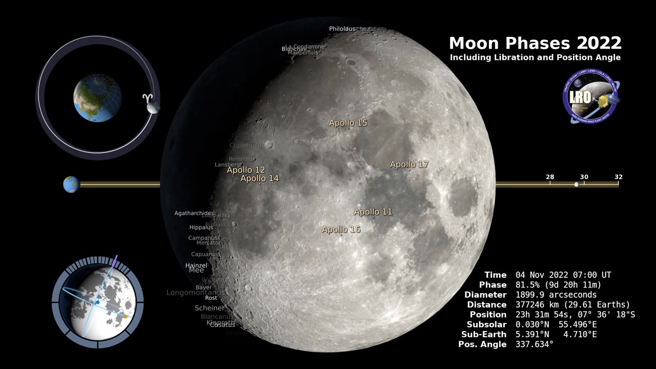 Phases of Moon 2022