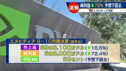 純利益↓72％ 予想下回る 米エヌビディア決算【モーサテ】（2022年11月17日）