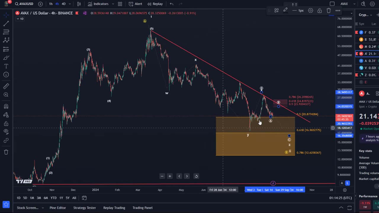 The Future of AVAX: Avalanche Elliott Wave Technical Analysis and Price Prediction for 2024