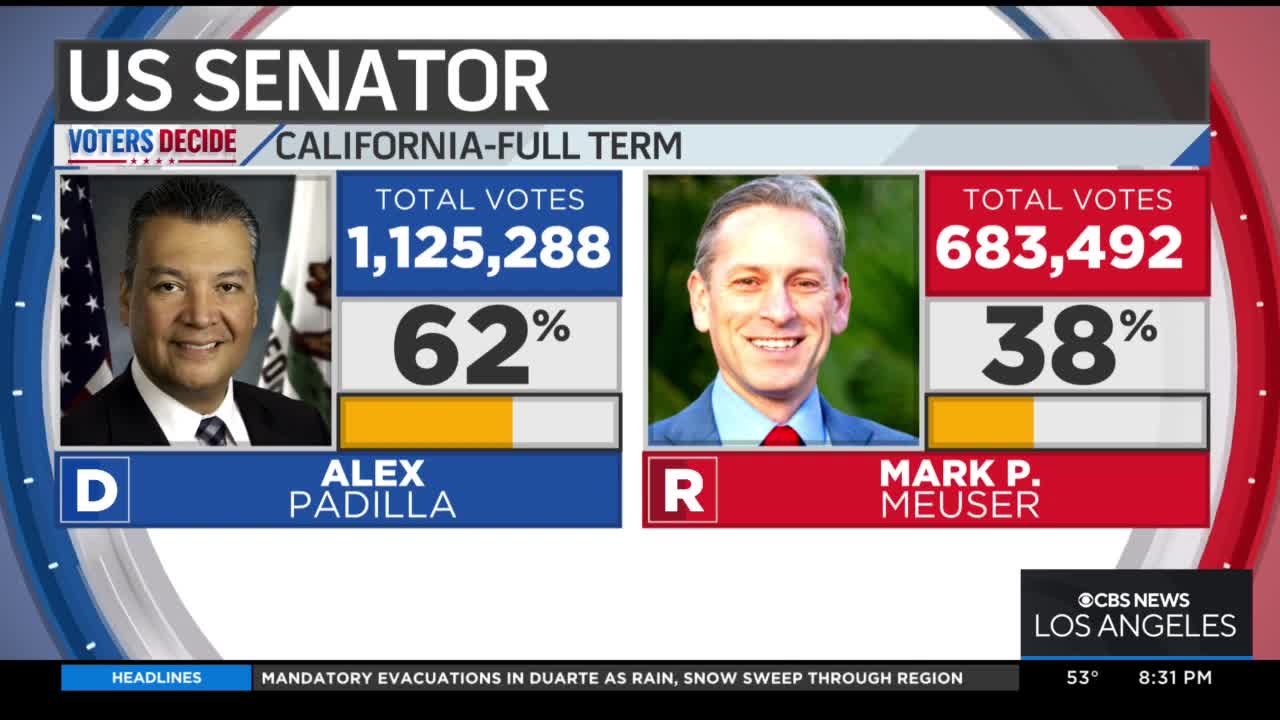 CBS News: Newsom reelected as Governor; Padilla reelected to U.S. Senate