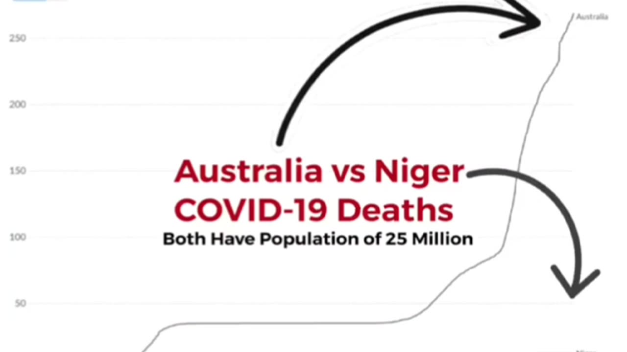 The curve of " covid deaths" between Australia and Niger