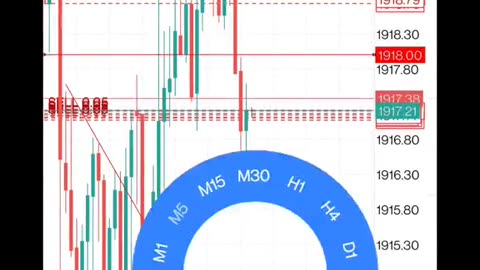 How To Gain Easy Pips