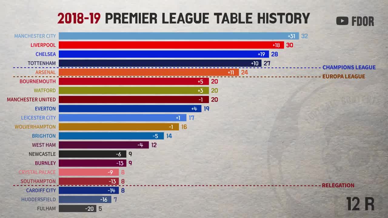 18-19 Premier League table history (by 34 Round)