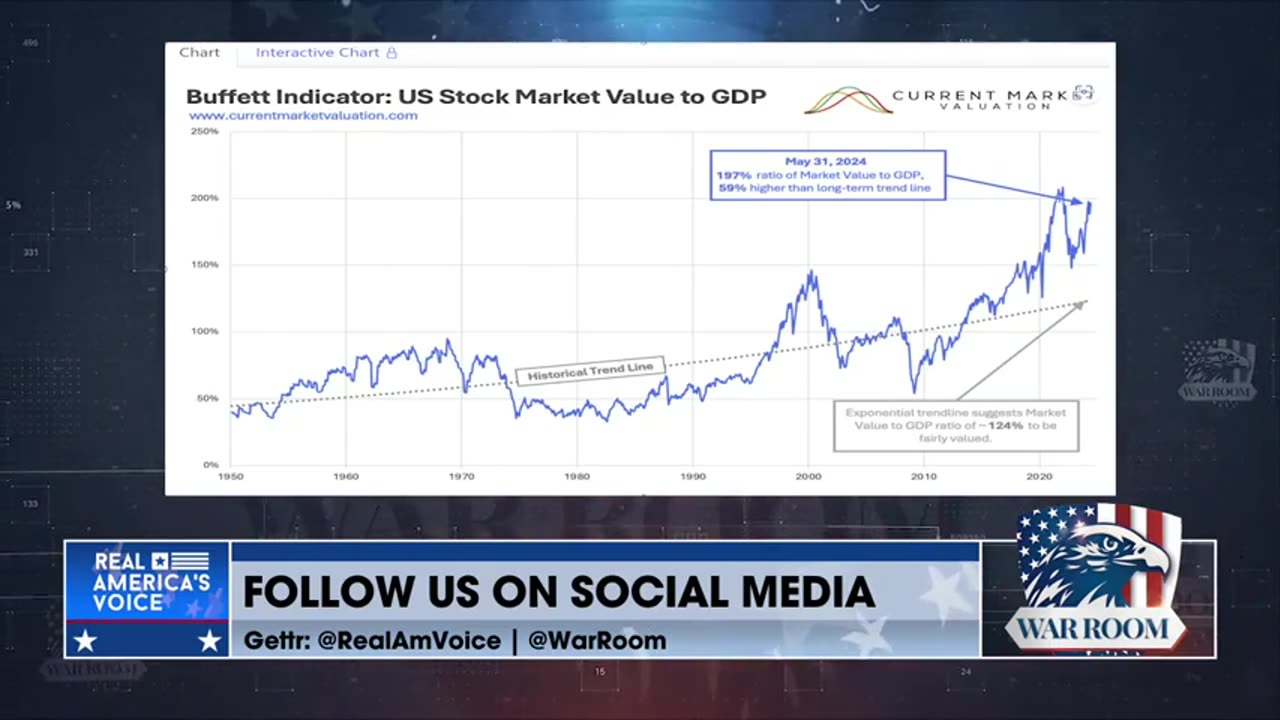 Why Warren Buffet Is Selling Stocks Right Now, US Stock Market 59% Over Historic Norms