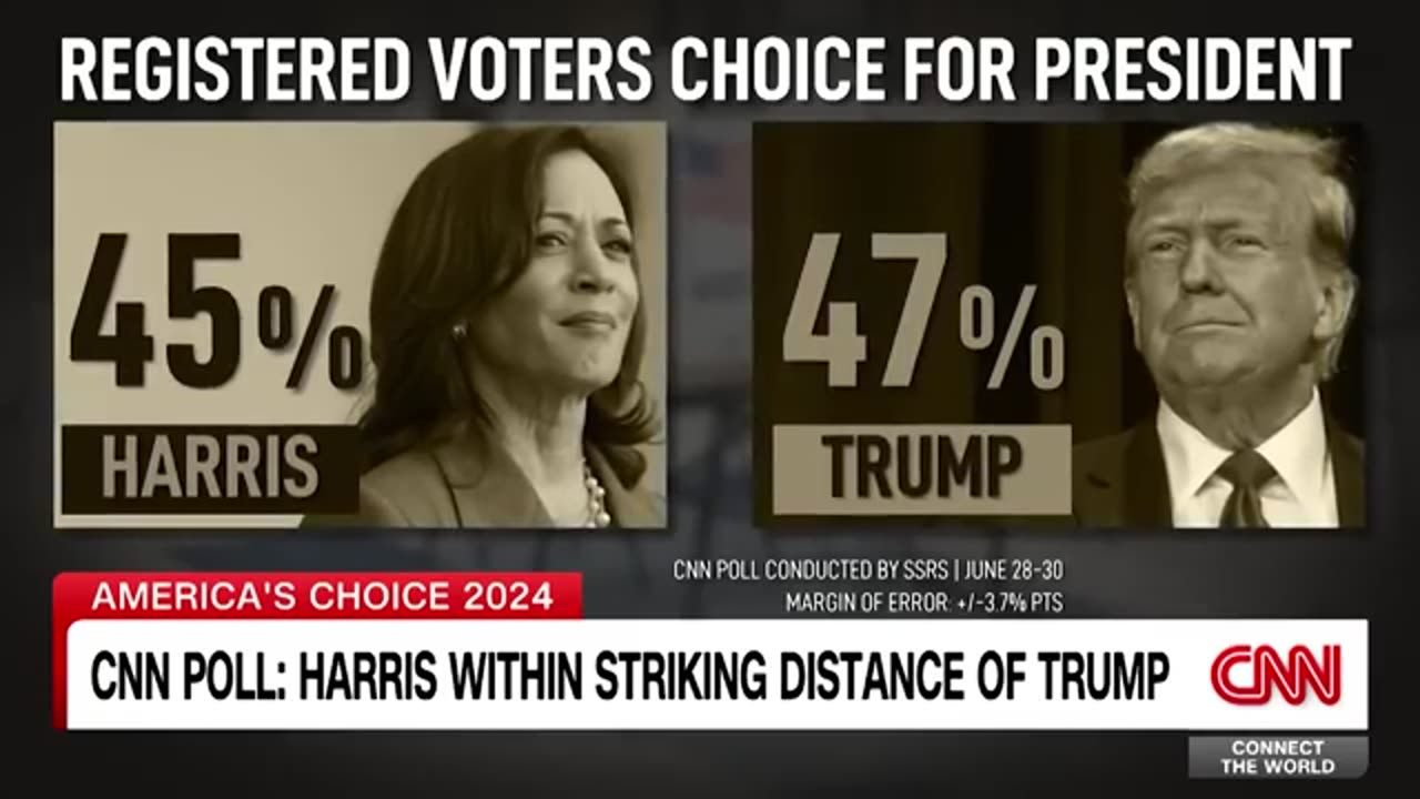 CNN Poll: Harris within striking distance of Trump